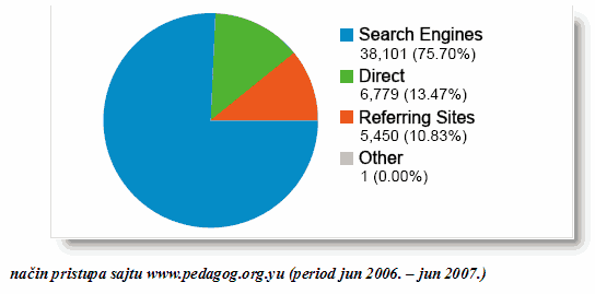 način pristupa sajtu
